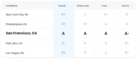 compare-performance-across-locations